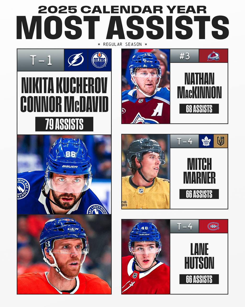 Кучеров и Макдэвид возглавили список лучших ассистентов НХЛ в 2025 году На счету Никиты и Коннора по 79 голевых передач в календарном году Далее в списке следуют канадец Натан Маккиннон из Колорадо 68 передач канадец Митч Марнер который в 2025 году выступал за Торонто и Вегас а также американец Лэйн Хатсон из Монреаля оба по 66 передач Подписывайтесь на РИА Новости Спорт в MAX