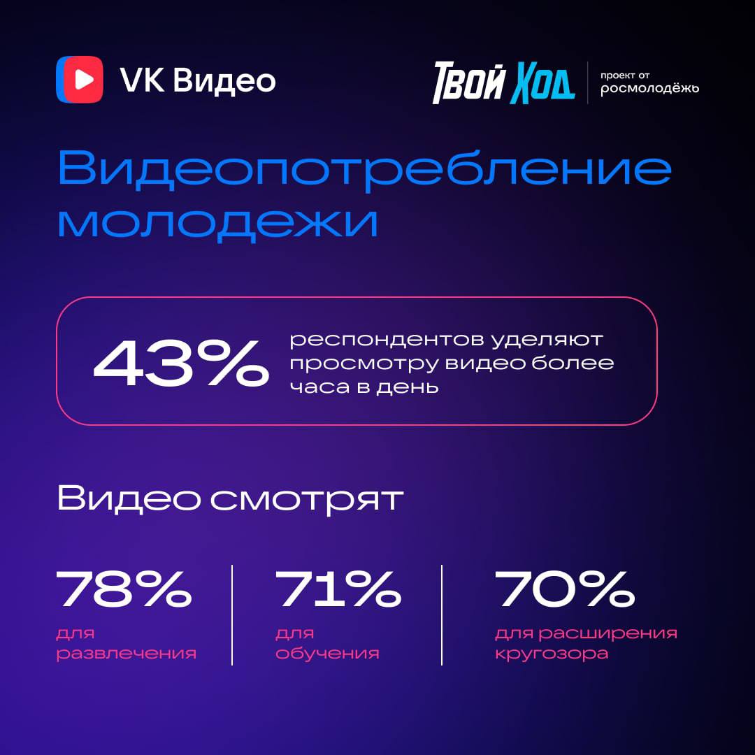 Интересное: 70% зумеров используют видео для обучения и расширения кругозора. VK Видео и Всероссийский студенческий проект «Твой Ход» провели исследование о потреблении видеоконтента молодежью в России. Давайте посмотрим на результаты.   Наиболее популярными темами образовательных видео стали творчество, искусство и креатив  45% , психология и отношения  41% , хобби  37% , технологии и гаджеты  30%  и изучение языков  29% . Любопытная гендерная статистика. Парни чаще всего смотрят ролики про науку и эксперименты, экономику и бизнес, а также про политику и историю. Девушки отдают предпочтение видео про творчество, искусство, природу и животных.   Самыми популярными форматами видеоконтента для обучения молодежь назвала видеоподкасты, интервью, шоу, видеолекции и вебинары. Зумеры предпочитают получать новые знания из роликов, так как они более доступны для понимания и экономят время.   Маркетологи, забирайте исследование себе!