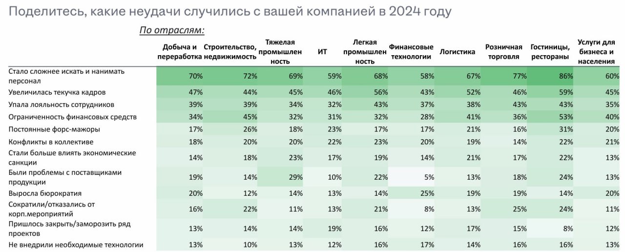 Главной проблемой для бизнеса в 2024 году было усложнение найма сотрудников, показывает опрос Headhunter руководителей и топ-менеджеров компаний, ноябрь-декабрь 2024 года. Наибольшие проблемы с кадрами испытывали гостиницы и рестораны, торговля, строительство  на проблемы с кадрами указали более 70% респондентов . СМИ, эксперты и чиновники весь год трубили о проблемах с рабочими промышленных предприятий, но гораздо острее проблема кадров стояла  и стоит  для сферы услуг и стройки.