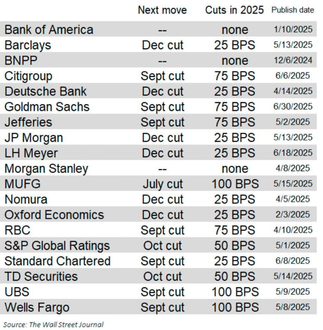 Goldman Sachs теперь ожидает, что ФРС начнет снижать ставки в сентябре, раньше, чем в своем предыдущем прогнозе на декабрь, с общим сокращением на 75 базисных пунктов в этом году. В отчете говорится о меньших, чем ожидалось, эффектах тарифов и более сильных дисинфляционных силах, и предполагается, что чиновники ФРС, вероятно, рассматривают тарифы как разовый уровень ценовой корректировки.