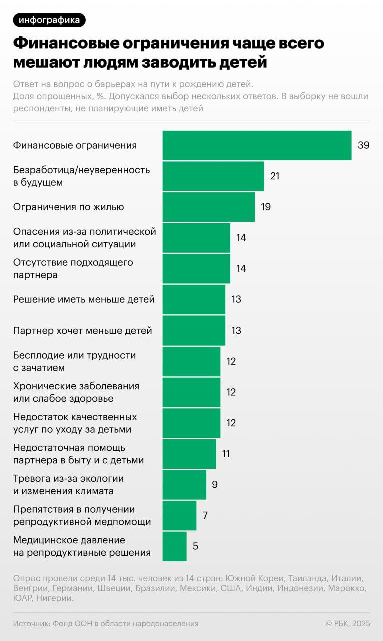 Численность населения мира уже в этом веке пойдет на спад на фоне невозможности людей реализовать свои желания в сфере рождения детей, считают эксперты ООН  По данным РБК, в России треть опрошенных хотели бы многодетную семью, но для многих это остается скорее мечтой.