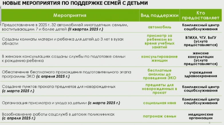 Замгубернатора Вологодской области Александр Ершов докладывает о новых мерах поддержки семьям с детьми.