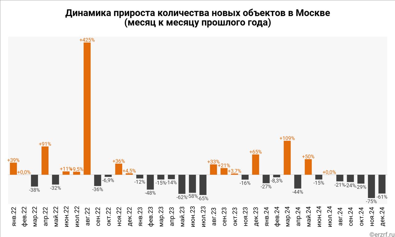 Застройщики вывели в декабре на московский рынок на 61% меньше новых проектов год к году – ЕРЗ.РФ   В декабре минувшего года девелоперы вывели на рынок столицы 15 новых проектов МКД на 11,7 тыс. квартир общей площадью 558 тыс. м², по данным ЕРЗ.РФ.   Показатель на 61% отстает от аналогичного прошлогоднего.   Застройщиками-лидерами по выводу новых проектов МКД на рынок Москвы в декабре 2024 года стали:  ПИК  6 объектов ;   Специализированный застройщик Родина-2  2 объекта ;  ГК ФСК  2 объекта .   Материал носит информационно-аналитический характер и не является рекламой.  #ерзаналитика    ‍  ЕРЗ.РФ НОВОСТИ  ‍