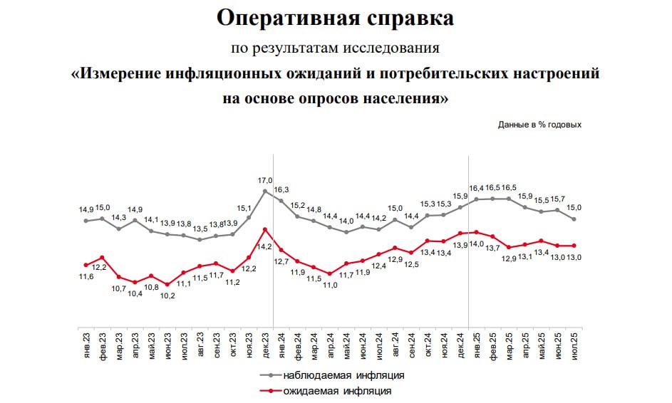 Инфляционные ожидания: пока без изменений Свежие данные опроса от «инФОМ», опубликованные Банком России, показывают, что в июле инфляционные ожидания россиян на ближайшие 12 месяцев остались на уровне 13%. Напомним, что в мае показатель составлял 13,4%. Однако стоит отметить, что наблюдаемая инфляция, по мнению опрошенных, снизилась с 15,7% в июне до 15% в июле. Данный индикатор — один из основных индикаторов, на которые опирается Банк России при решении изменить или оставить ключевую ставку. Оставшийся на месте показатель инфляционных ожиданий может охладить риторику регулятора на ближайшем заседании 25 июля и отсрочить решение снижения ставки на 2 п. п.