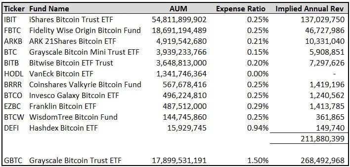 Спустя 16 месяцев после запуска спотовых Bitcoin ETF, GBTC от Grayscale продолжает доминировать, принося около $268 млн годового дохода — больше, чем все остальные Bitcoin ETF вместе взятые $211 млн .