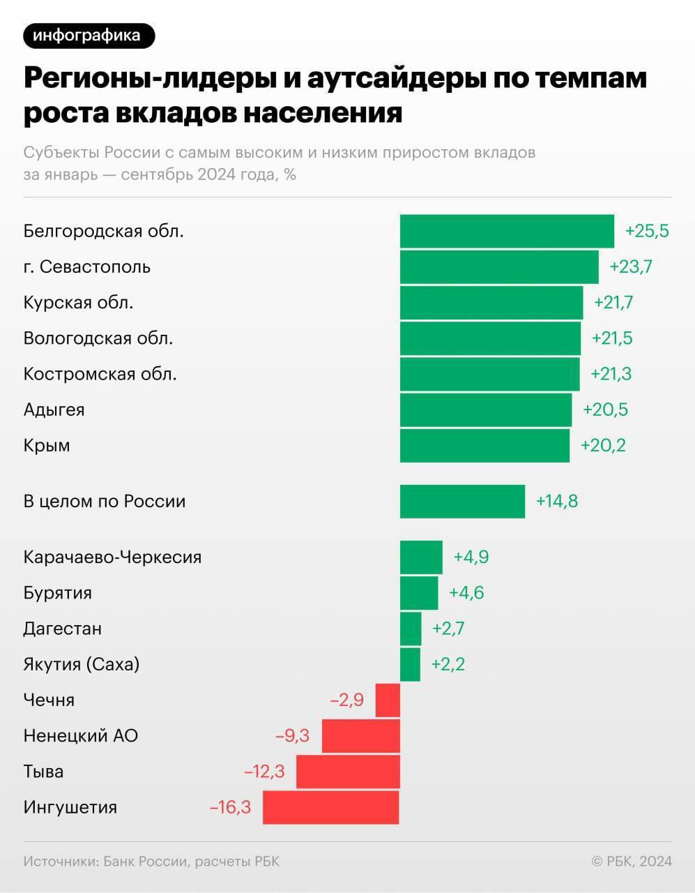 В каких регионах России вклады населения росли, а в каких уменьшались