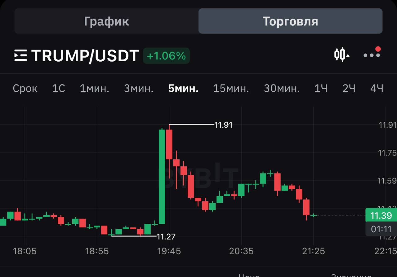 20:30 Дональд Трамп выпустит собственный криптокошелек и торговое приложение. 21:20 Trump не имеет никакого отношения к этому кошельку. Мы с Эриком Трампом ничего об этом не знаем». Да, просто так, компания взяла и запустила Не рынок а сказка.. Crypto blog Бонус до 30.000$ - Bybit