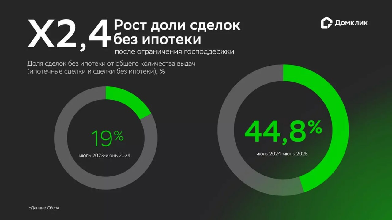 Объемы ипотечного кредитования в России за период с июля 2024 года по конец июня 2025-го сократились в годовой динамике почти в два раза – на 49,2%, сообщила "Домклик". "Основное падение пришлось на рыночные программы: в условиях повышения ключевой ставки с 18 до 21% во втором полугодии ипотека без льготного финансирования стала менее привлекательной. Так, объемы ипотеки по рыночным условиям упали в 2,8 раза: с 1,4 триллиона рублей за год до отмены льготной ипотеки до 490 миллиарда рублей с июля 2024 года по июнь 2025 года". Если до отмены льготного кредитования, доля неипотечных сделок в "Сбере" не превышала 19%, то с июля 2024 года она не падала ниже 35%. Сделки без ипотеки, по данным сервиса, вышли на пик в январе 2025 года почти 61% , в течение первого полугодия текущего года доля таких сделок превышала 40%.