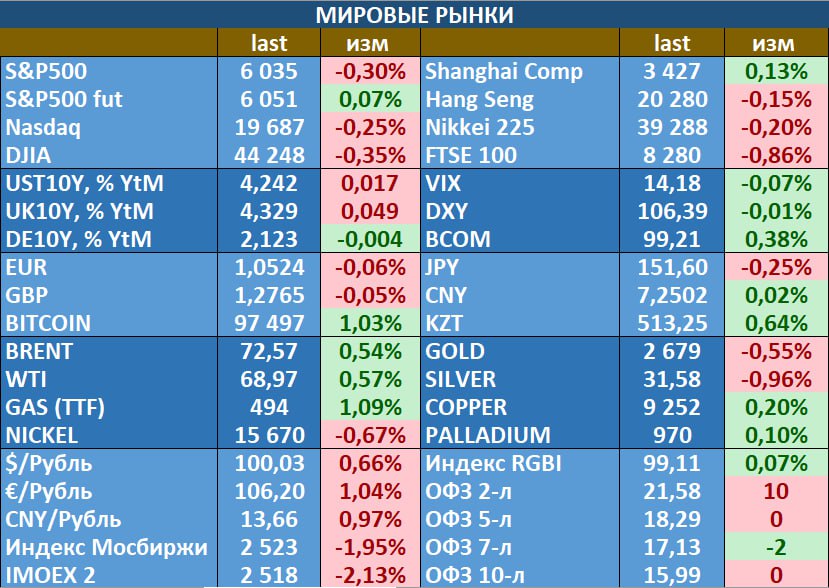 - преимущественно понижательная динамика на большинстве мировых площадок в преддверии сегодняшней публикации данных по инфляции в США, ждут 0.3% мм и 2.7% гг. Это некоторый рост по сравнению с октябрем, и есть некоторые опасения, что цифры могут повлиять на риторику Федрезерва , заседание которого состоится на следующей  неделе. Сегодня в Китае стартует центральная экономическая конференция  11-12.12 , и рынки надеются на анонсы новых стимулов национальной экономике, Шанхай в моменте - один из немногих индексов, находящихся в плюсе. Российский фондовый рынок довольно прилично скорректировался, а Минфин проведет сегодня уже второй "триллионный" аукцион по ОФЗ.