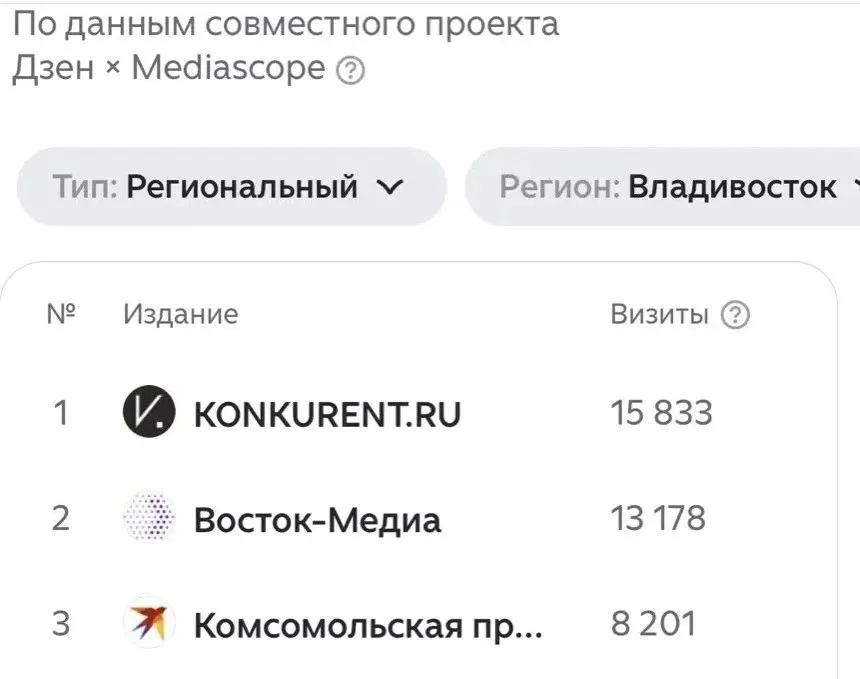 KONKURENT RU лидер в рейтинге приморских СМИ платформы Дзен Согласно исследованию Mediascope KONKURENT RU стал лидером среди средств массовой информации Приморского края на популярной контентной платформе Дзен Ключевым показателем в данном исследовании является метрика эксклюзивной аудитории Этот параметр учитывает уникальных пользователей которые потребляют контент издания исключительно внутри Дзена не переходя на его основной веб сайт Таким образом каждый читатель засчитывается только один раз независимо от того какое устройство или тип контента он использует Для медиаресурсов подобные данные открывают новые возможности для углубленной аналитики Инструменты Дзена позволяют отслеживать охваты проводить сравнительный анализ с другими игроками рынка и объективно оценивать вклад платформы в рост общей аудитории включая тех пользователей которые остаются в рамках экосистемы Дзена Стоит отметить что Владивосток как отдельный регион был впервые включен в рейтинг Дзена что делает достижение KONKURENT RU особенно значимым