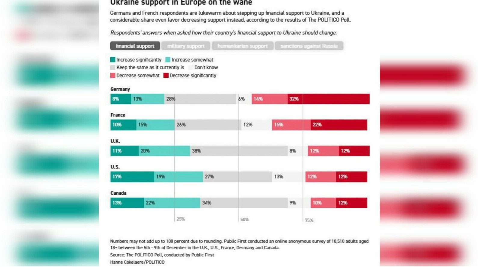 Немцы и французы требуют сократить помощь Украине опрос Politico Немцы и французы чаще других европейцев выступают за сокращение помощи Украине из за удара по экономике передает ArbatMedia Согласно данным опроса Politico почти половина жителей Германии 46 считают необходимым уменьшить объем поддержки Украины Во Франции такую позицию разделяют 37 респондентов При этом лишь каждый пятый немец и четверть французов выступают за усиление помощи Киеву Иная картина наблюдается в Великобритании где 31 опрошенных выступают за увеличение поддержки а 24 за её сокращение В Канаде и США доля сторонников помощи Украине еще выше 35 и 36 соответственно Противников в этих странах меньше 22 в Канаде и 24 в США Главной причиной недовольства среди тех кто против дальнейшей поддержки стало негативное влияние на экономику их стран В то же время сторонники помощи подчеркивают что необходимо противостоять попыткам захвата территорий силой Прислать новость