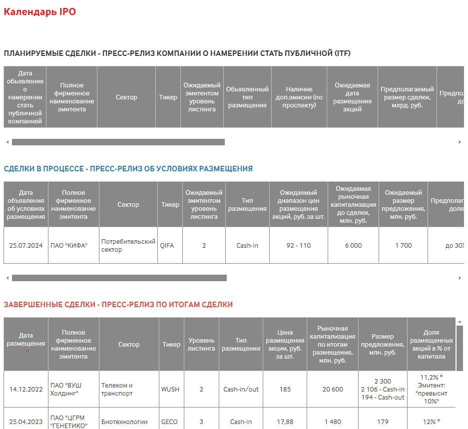 MOEX Group  Московская Биржа  #MOEX  Мосбиржа запустила календарь IPO  Мосбиржа запустила новый сервис — календарь IPO. Это информационный ресурс, где биржа будет размещать информацию о предстоящих и прошедших сделках. Этот раздел сайта будет содержать в себе информацию о типе размещения, размере сделки, цене размещения, рыночной капитализации, механизме стабилизации и так далее. Торговая площадка также представила свои рекомендации по проведению IPO, соблюдение которых будет способствовать успешному выходу эмитентов на публичный рынок.  Источник: frankmedia.ru