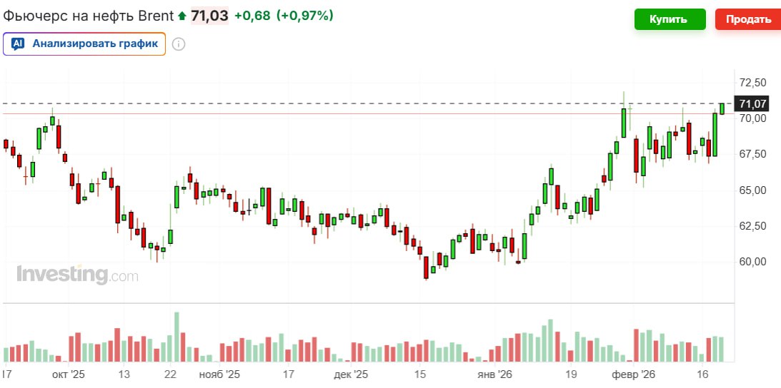 Цена нефти марки Brent превысила 71 за баррель впервые с 29 января jkinvest news jkinvest
