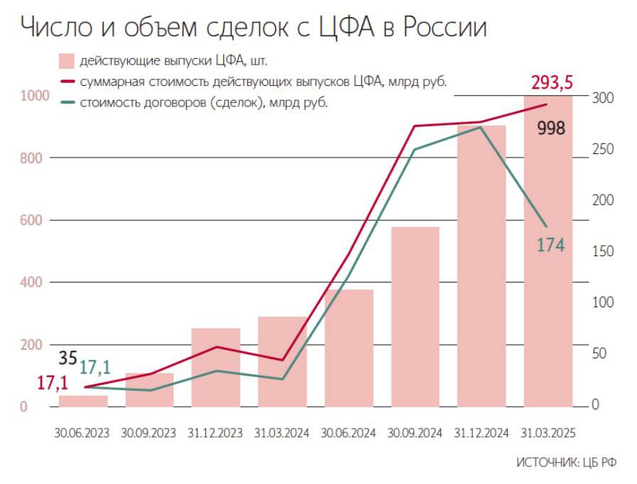 Производитель запчастей для автомобилей «Агрегат-Челны» начал прием заявок на участие в размещении на «СПБ бирже» исламских ЦФА – сукук мудараба, рассказал «Ведомостям» генеральный директор компании Ринат Хисамов. Выпуск тестовый, объемом 5 млн рублей. Сукук в отличие от традиционных облигаций не предполагает фиксированного процентного дохода, а дает инвесторам долю в прибыли от реализуемого проекта. Инвесторы, которые приобретут сукук, смогут через 40 дней получить часть прибыли от поставок автокомплектующих. Цель выпуска – продемонстрировать рынку один из способов привлечения халяльных инвестиций. Подпишитесь на «Ведомости»