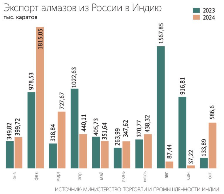 Россия существенно сократила экспорт алмазов в Индию    Экспорт российских алмазов в Индию в январе – октябре 2024 года снизился на 17% в годовом выражении до 5,2 млн каратов. Это следует из данных индийского министерства торговли и промышленности.   Большая часть поставок пришлась на алмазы ювелирного качества – около 3,5 млн каратов  более 66% . Средняя цена камней снизилась в годовом выражении на 31% до $159,1 за карат.     Спекулятивные закупки в 2021–2022 годах вызвали рост цен на алмазы и бриллианты в мире на 80%, что привело к накоплению избыточных запасов камней на рынке, говорят эксперты. Сейчас индийские огранщики, накопившие значительные запасы алмазов, испытывают трудности с оборотным капиталом.     Подпишитесь на «Ведомости»