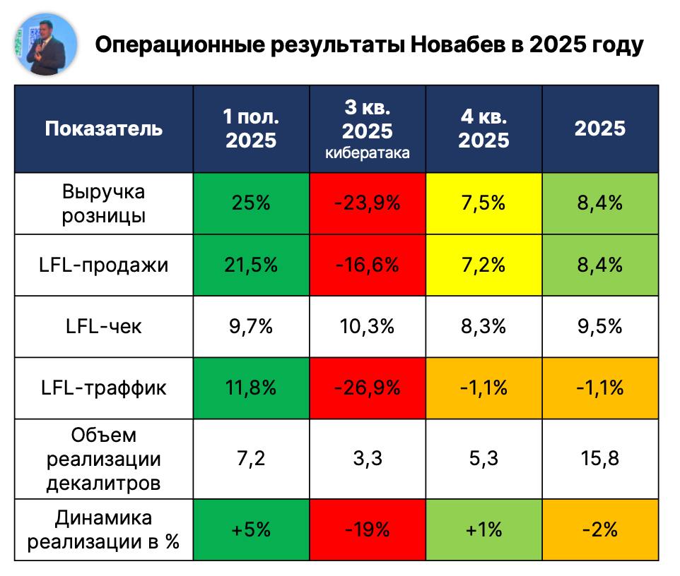 Сегодня Новабев представил операционные результаты за 2025 год В 3 м квартале был провал после кибератаки в 4 м же квартале наблюдаем постепенное восстановление Траффик все еще отрицательный но 1 1 терпимо после простоя магазинов в 3 м квартале Объем реализации алкогольной продукции вернулся к положительной динамике вот это хорошо По моим расчетам выручка всего Новабев с учетом алкогольного сегмента будет от 8 до 10 по итогам года В 2026 году вполне можем увидеть более высокие темпы из за сниженной базы 2025 года вследствие кибератаки UPD обновил показатели в таблице в 3 квартале снижение было более значительным