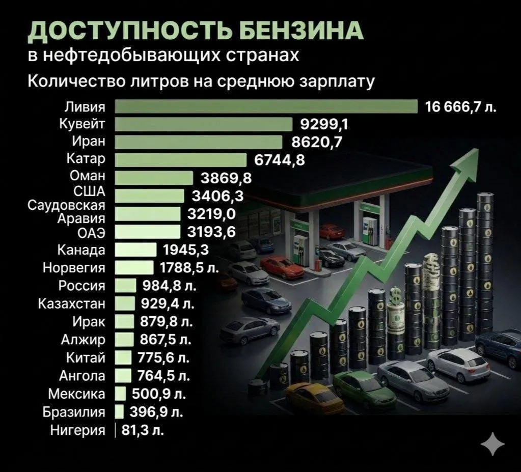 Россия заняла 12 е место среди крупнейших нефтедобывающих стран по доступности бензина для населения Среднестатистический россиянин может купить на зарплату около 985 литров топлива в месяц Главной причиной дороговизны остаются налоги составляющие около 70 стоимости Краснодар Сегодня Телеграм ВСЁ оставайтесь на связи с нами в MAX   max ru krd 00