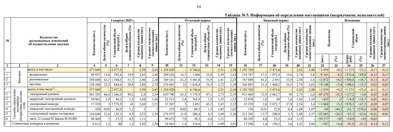 Минфин опубликовал отчет о закупках за 2й квартал 2025 Там очень много интересных данных для анализа. базисный период - тут 2й квартал прошлого года Например, во втором квартале значительно снизилось по сравнению с 2м кварталом прошлого года количество электронных аукционов 44-ФЗ - на -10%, при этом суммарный объем размещенных закупок на аукционах вырос на 3,8%, это значит, что средняя нмцк одной закупки выросла. При этом электронные аукционы все еще остаются самыми популярным способом закупок, за 2й квартал заказчики разметили 819 790 аукционов на 3 179,9 млрд рублей. Доля таких закупок составляет 73% от общего количества размещенных извещений в отчетном периоде И количественно на 2% и по суммам на 16,7% выросли закрытые электронные аукционы. На закрытых площадках действительно много закупок, а недавно, кстати, обновился интерфейс АСТ ГОЗ, стало удобнее работать. Рекорд среди открытых закупок у электронных конкурсов: прирост количественный 5,3%, а по суммам на 47,2% - это значит было размещено 37 207 крупных конкурсов общей суммой на 3,051 трлн рублей. А закрытые электронные конкурсы составили 84,5 млрд рублей, а прирост по количеству составил 44,2%, а по суммам 270,6% Значительная доля закупок приходится на электронные запросы котировок - за 2й квартал размещено 274 975 запросов котировок на 288,4 млрд рублей. Ну и конечно продолжают набирать популярность закупки с полки - часть 12 статьи 93 Закона № 44-ФЗ: 99 672 закупок на 38,3 млрд рублей, а количественный прирост к прошлому году 65%. Самостоятельно изучить отчет Минфина можете по ссылке. А я вам в следующий раз расскажу, на какие закупки не было подано ни одной заявки и где все участники были отклонены - интересные цифры. Кто будет изучать отчет - пишите в комментариях, на что обратили внимание.