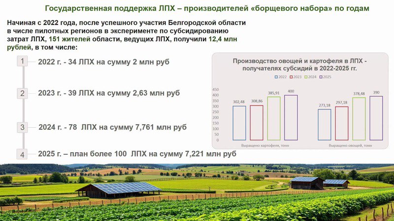 Более трёх тысяч соцконтрактов заключили белгородцы на развитие личных подсобных хозяйств С 2022 по 2025 год жители Белгородской области заключили 3 309 социальных контрактов на развитие личных подсобных хозяйств. Наибольшей популярностью среди получателей господдержки пользуется овощеводство — по прогнозам регионального министерства сельского хозяйства, к концу 2025 года в этом направлении будет заключено ещё 2 250 контрактов. За последние три с половиной года 151 житель региона получил субсидии на общую сумму 12,4 млн рублей. Благодаря этой программе местные хозяйства произвели 1 055 тонн овощной продукции, а к концу 2025 года ожидается прирост производства ещё на 370 тонн. Поддержать бустом