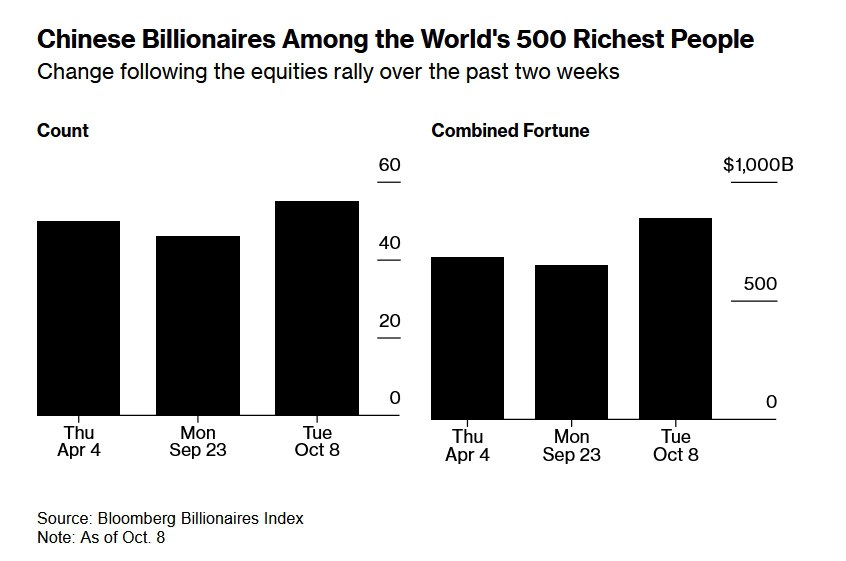 Недавнее фондовое ралли в Китае привело к тому, что девять миллиардеров этой страны вошли в число богатейших людей мира. -[статья]  Bloomberg
