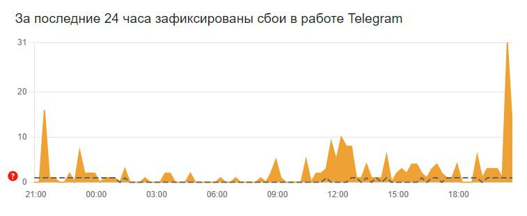 Пользователи Telegram жалуются на сбой в работе мессенджера не открываются чаты не отправляются сообщения и не загружаются видео и фото IZ RU в Telegram в MAX