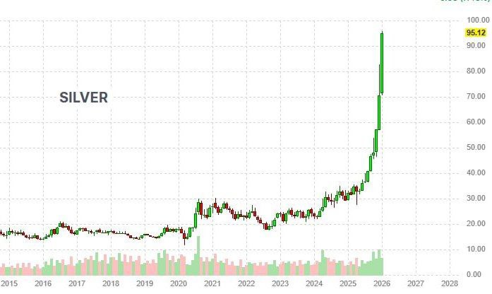 Серебро выросло выше 95 Оно подорожало более чем на 200 с начала 2025 года banksta