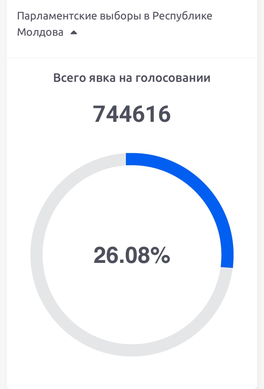 На 13 00 на парламентских выборах Молдовы проголосовало 744 616 избирателей Явка достигла 26 08 rusputnikmd 2