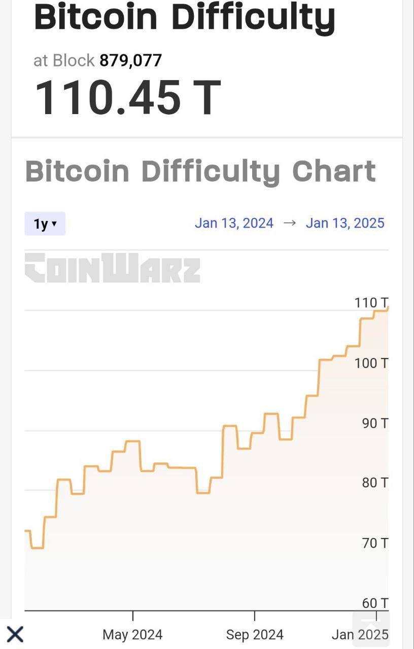 Сложность майнинга BTC достигла нового исторического максимума   Это говорит о максимальном количестве вычислительных мощностей, подключённых к сети за всю историю её существования