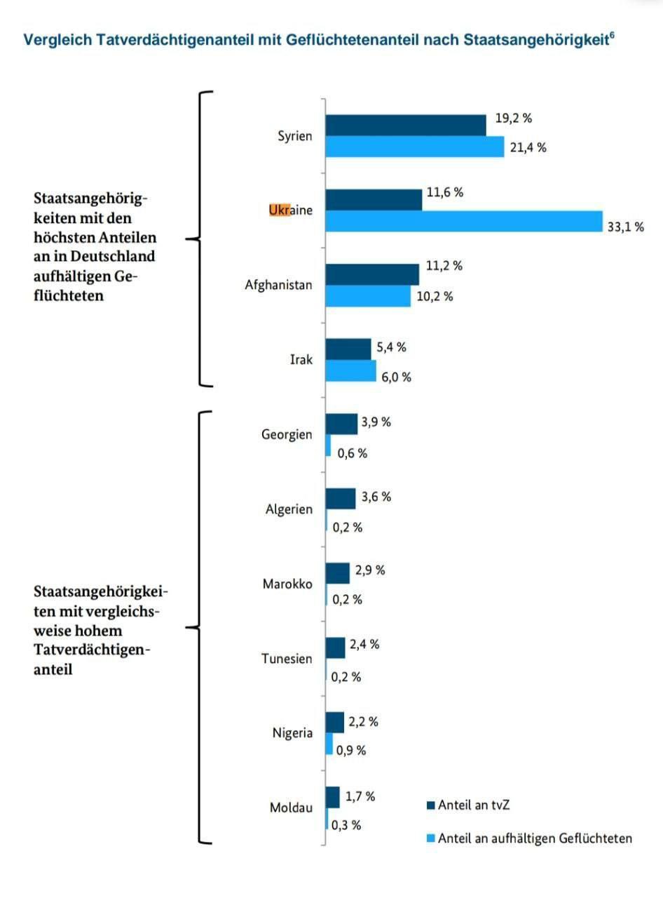 Украинские беженцы заняли второе место по количеству совершенных преступлений в Германии  В Германии провели срез по количеству преступлений, совершенных разными этническими группами среди мигрантов. Первое место заняли сирийцы. На втором месте с небольшим отставанием от лидера расположились украинцы.   Среди украинских беженцев подозреваемыми в совершении преступлений стали 11,6 %. Для сравнения, среди выходцев из Сирии этот показатель составляет 19,2 %, что делает их лидерами мигрантской преступности. На третьем месте с результатом 11,2 % закрепились беженцы из Афганистана.  При этом украинцев нельзя назвать успешными преступниками. Среди этой категории беженцев доля, задержанных по преступлениям составляет 33,1%, что почти в три раза выше, чем процент по подозреваемым.  Судя по этому графику, если в Германии происходит преступление, то в первую очередь задерживают украинца и только потом начинают разбираться кто же в действительности виноват. При этом в комментариях украинцы явно не согласны с таким графиком и, как всегда, называют это ложью и провокацией.