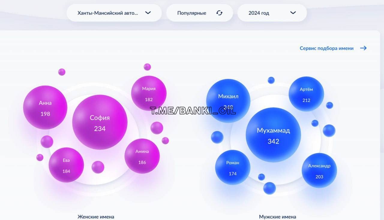 Третий год подряд в немусульманском ХМАО самым популярным именем у мальчиков стало Мухаммад. Среди девочек стабильной популярностью уже четыре года подряд пользуется имя Софья. Но с 2023 года имя Амина также стало одним из самых востребованных.