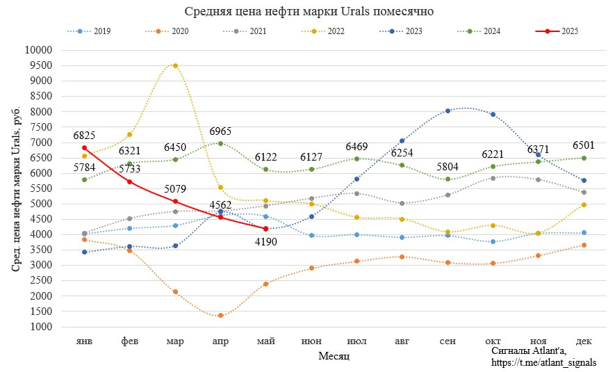 Средняя цена нефти марки Urals в мае составила 4190 руб., что на 8% ниже, чем в апреле и на 32% ниже, чем годом ранее. Последний раз такая цена была в мае 2023 г. Продал Лукойл частично за день до дивгэпа, частично после. Отчеты за 2-й квартал будут очень слабыми, кажется, что лучше пока не держать классического нефтяника. Из сектора держу только #Сургутнефтегаз об.