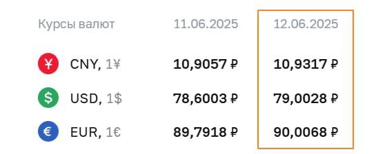 ЦБ установил официальные курсы валют на 12 июня MDK Money