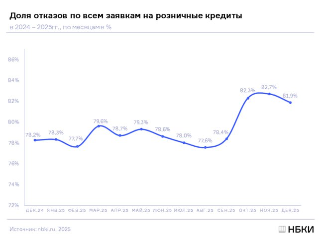 Доля отказов по заявкам на розничные кредиты в декабре 2025 года составила 81 9 По данным НБКИ по сравнению с ноябрем произошло небольшое снижение на 0 8 в предыдущем месяце показатель достиг рекордных за 2025 год 82 7 При этом по сравнению с декабрем 2024 года доля отказов по заявкам на кредиты физлицам выросла на 3 7 ПОДРОБНЕЕ БО новости Подписаться на Б О