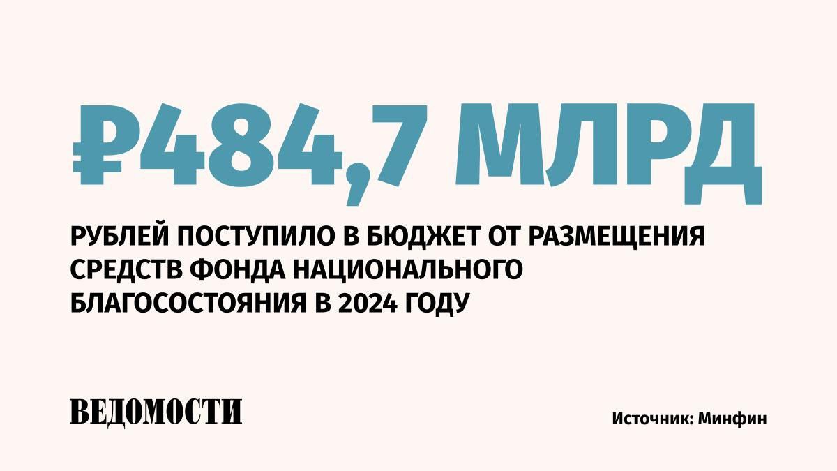 Доходы федерального бюджета от размещения средств Фонда национального благосостояния ФНБ в разрешенные финансовые активы в 2024 году составили 484,7 млрд рублей, сообщили в Минфине. В эту сумму входят проценты по валютным счетам в Банке России – 11 млрд рублей, доходы от вложений в иные финансовые активы – 473,7 млрд рублей в том числе дивиденды по обыкновенным акциям ПАО «Сбербанк» – 376,1 млрд рублей . В 2023 году доходы бюджета от ФНБ составили 358,3 млрд рублей. Подпишитесь на «Ведомости»