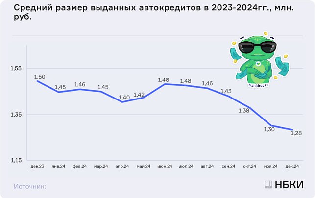 Средний размер автокредита упал ниже 1,3 млн рублей  В декабре 2024 года средний чек кредита на покупку авто обновил годовой минимум, рассказали #Банкирос в НБКИ. Это даже меньше, чем в декабре 2023  в этот период показатель составил 150 тысяч .  Всего за год россияне заняли у банков больше 2 трлн рублей на покупку машин.  Кстати, сегодня полная стоимость автокредитов в России иногда превышает 40%, убедился Банкирос. Есть даже предложение с ПСК более 75%  Но можно найти и варианты в пределах 30%.   #кредиты #авто   Будь в курсе с Банкирос