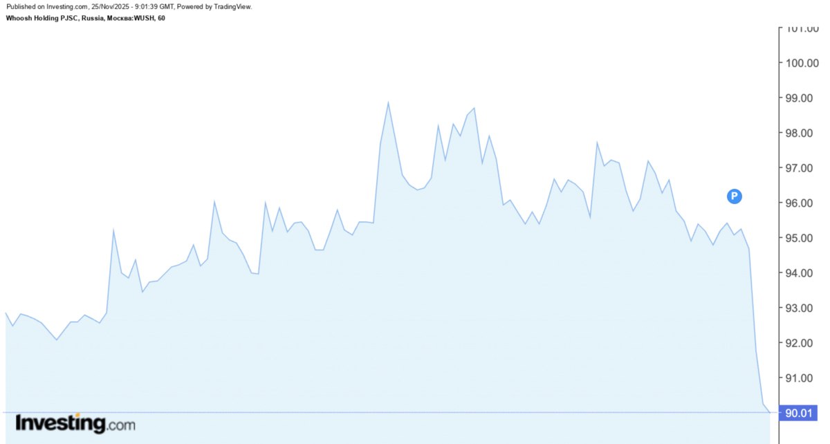 Whoosh отчитался за третий квартал 2025 года Выручка компании снизилась на 13 1 год к году до 5 4 млрд рублей а чистая прибыль на 72 4 до 730 млн рублей На фоне публикации отчёта акции Whoosh на Мосбирже упали больше чем на 5 vc ru invest 2615496