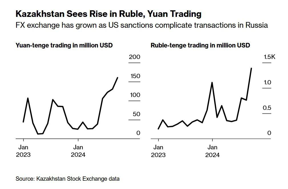 Санкции США против России привели к удвоению объема торгов юанем и рублем в Казахстане.