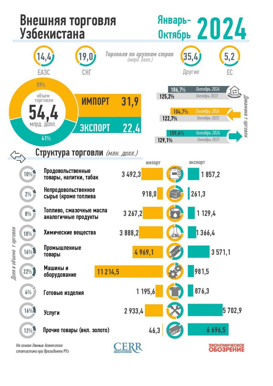 Внешняя торговля Узбекистана за январь-октябрь 2024 года