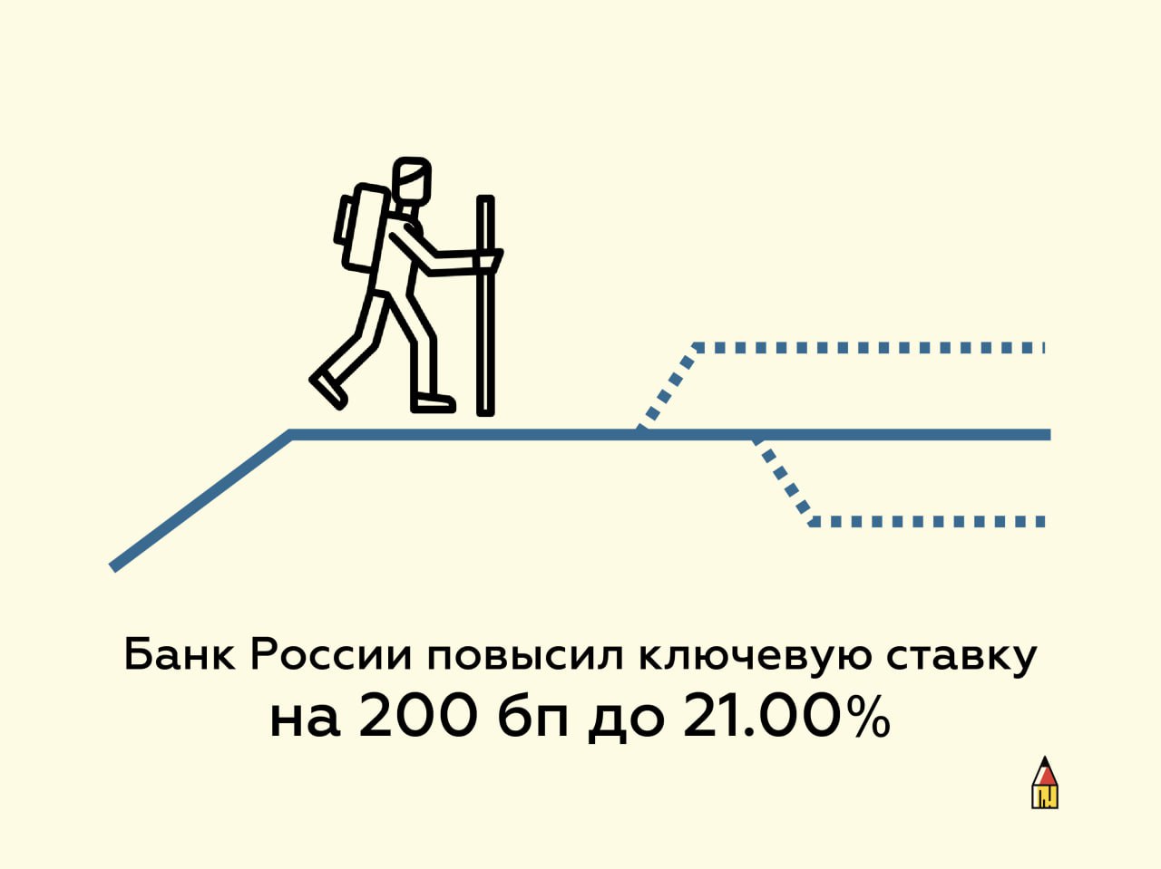 Банк России повысил ключевую ставку на 200 бп до 21.00%  Сигнал: "Требуется дальнейшее ужесточение денежно-кредитной политики, для того чтобы обеспечить возвращение инфляции к цели и снизить инфляционные ожидания. Банк России допускает возможность повышения ключевой ставки на ближайшем заседании"