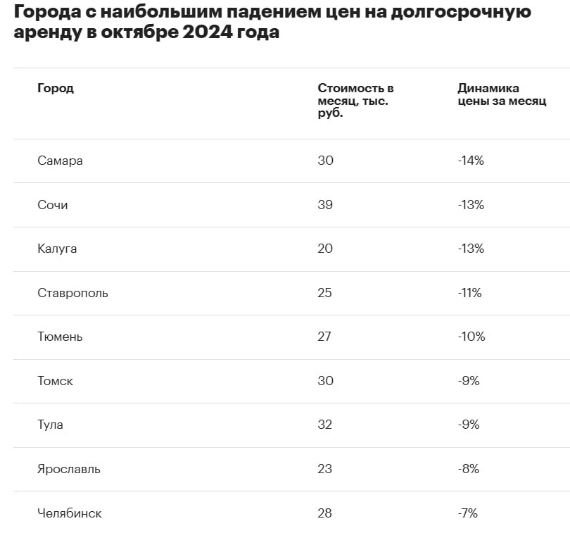 Аренда в октябре в среднем по стране подешевела на 6%  В крупных городах однушку в долгую можно снять за 33 тыс. ₽/мес. Сильнее всего ставки снизились в Самаре, Сочи и Калуге.  Аренда подешевела ожидаемо — сезон закончился. Судя по данным «Авито Недвижимости», выгоднее всего снять квартиру:   по 20 тыс. ₽ в Калуге и Кирове,   22 тыс. ₽ в Иванове,   по 23 тыс. ₽ в Ярославле, Ульяновске и Смоленске.  Самая дорогая аренда в Москве — 83 тыс. ₽, Питере — 43 тыс. ₽ и Казани — 40 тыс. ₽. По столице эксперты составили отдельную карту по районам, есть вполне себе цены на уровне регионов.