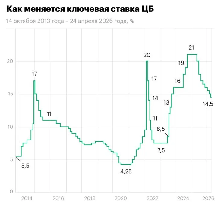 Центробанк Банк снизил ключевую с 15 до 14 5 годовых Это восьмое снижение подряд и третье в 2026 году Как сообщила пресс служба регулятора динамика внутреннего спроса приблизилась к возможностям расширения предложения товаров и услуг При этом показатели устойчивого роста цен пока не снижаются и по оценке Банка России остаются в диапазоне 4 5 Отмечается что Банк России будет оценивать целесообразность дальнейшего снижения ключевой ставки на ближайших заседаниях в зависимости от устойчивости замедления инфляции динамики инфляционных