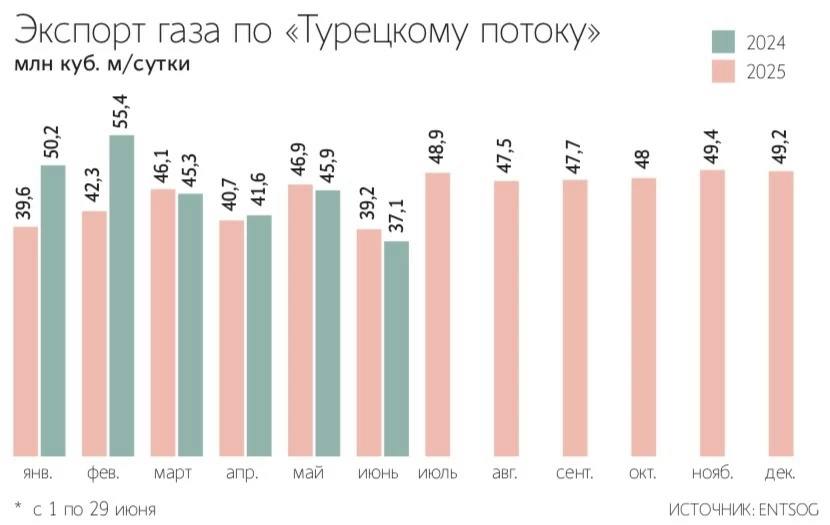 Экспорт российского газа в ЕС по Турецкому потоку в I полугодии 2025 г. вырос на 7% г/г, составив 8,3 млрд куб. м — Ведомости Читать далее #GAZP