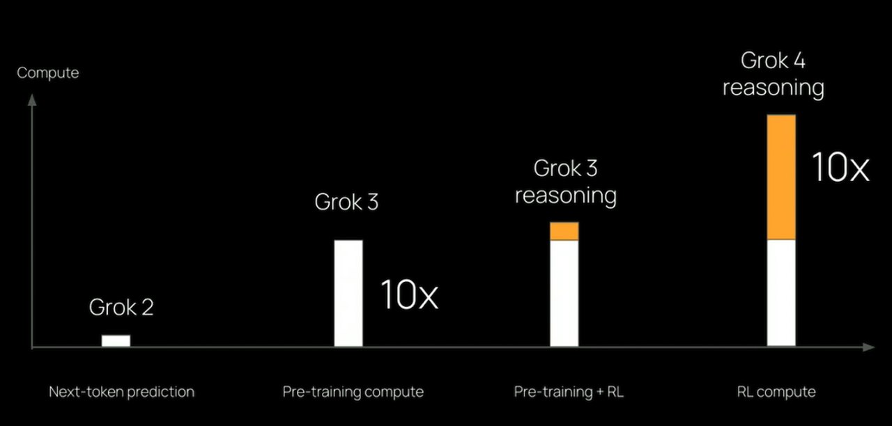 Вышел Grok 4 SOTA на нескольких бенчах — выбивает идеальный результат на AIME25. Результаты на ARC-AGI-2 почти в два раза выше чем у прошлого лидера — Claude 4 Opus, 15.9% против 8,6%. Но больше всего xAI гордятся Humanity s Last Exam, которому посвятили почти половину презентации. Результаты и правда хорошие — с максимальным компьютом и с доступом к инструментам модель выдаёт 44,4% 50.7% на текстовой части . Без тулюза всё ещё SOTA, но с меньшим отрывом — модель выбивает 25.4%, против 21.6% у Gemini 2.5 Pro. Базовая модель та же самая что у Grok 3 Grok 4 изначально хотели запустить как Grok 3.5, но решили потренировать подольше . Основное отличие — на тренировку ризонингу потрачено в 10x больше компьюта. Теперь компьют на RL примерно равен компьюту на претрейн, с чем я вас и поздравляю . Что важно — модель теперь нативно учат тулюзу во время RL, как и o3 с o4-mini. С мультимодальностью всё не очень — бенчмарки показали почти исключительно текстовые, а на HLE видна заметная просадка. Илон это обещает поправить уже со следующей версией базовой модели. А вот контекст удвоили до 256k. Запустили и API, цена за токен такая же как у Grok 3 и Claude Sonnet, но модель очень разговорчивая — на реальных задачах она стоит почти как Claude Opus 4. Grok 4 Mini не состоялся, а жаль — Grok 3 Mini крайне хорошая модель за свою цену, хотелось бы апдейта. А тем временем компьют xAI расширяется с неслыханными темпами — Илон говорит что они собираются начать тренировку своей видеомодели на 100k+ GB200 через 3-4 недели. Уже есть деньги и на следующее расширение Colossus — в конце прошлого месяца компания привлекла 10 миллиардов долларов. Половину от инвесторов, а половину — в долг.