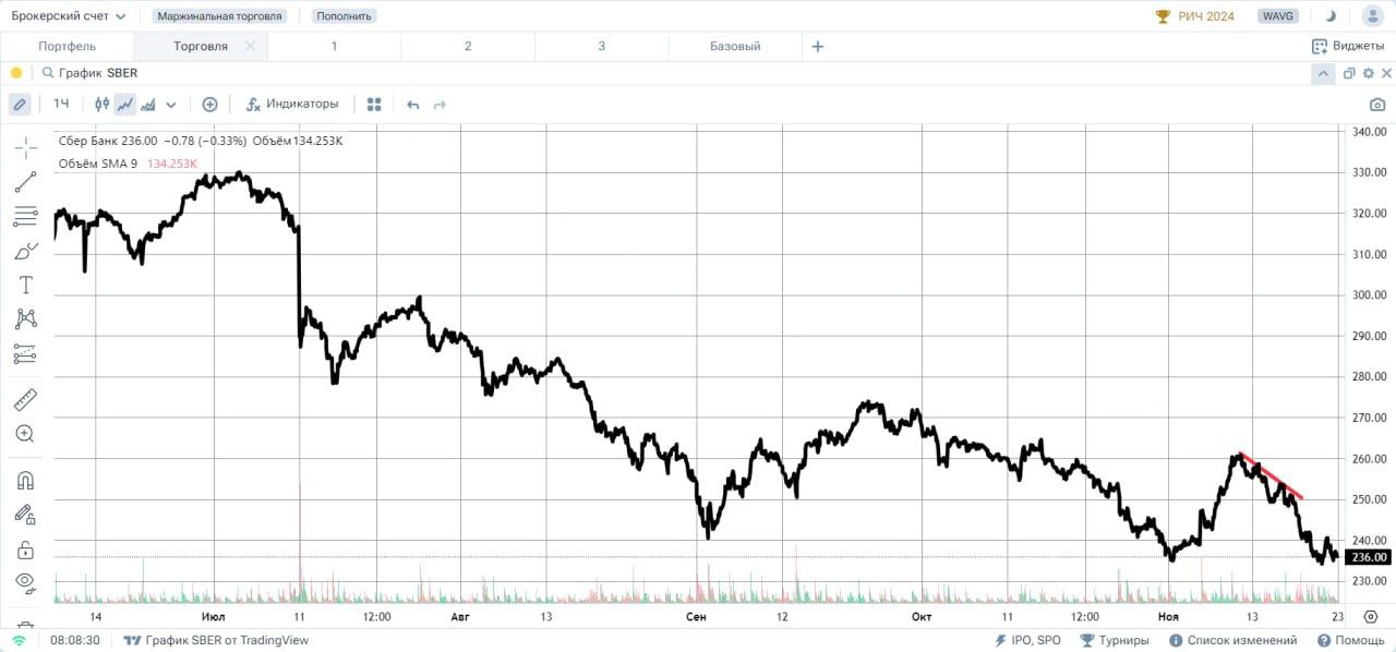 СБЕРБАНК #SBER За прошедшую неделю акции снизились на 6,88% и обновили минимальные значения этого года, что подтверждает продолжение понижательного тренда, начавшегося в июле этого года. Сейчас акции движутся в локальной тенденции снижения, верхняя граница которой отображена на скрине красным цветом и развивается со второй декады текущего месяца о сломе которой пока говорить не приходится. Ближайшим сопротивлением, на данный момент, остается уровень 244 рубля за акцию, без преодоления которого вверх, говорить о росте инструмента, навряд ли будет возможно.