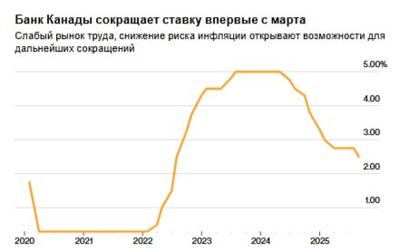 Сегодня ЦБ Канады снизили базовую процентную ставку овернайт на четверть процентного пункта до 2 5 Это первое снижение стоимости заимствований с марта что соответствует ожиданиям рынков и большинства экономистов Банк Канады снизил процентные ставки поскольку экономика и рынок труда испытывают ущерб от американских пошлин но пока воздерживается от каких либо дальнейших шагов по смягчению денежно кредитной политики jkinvest news jkinvest