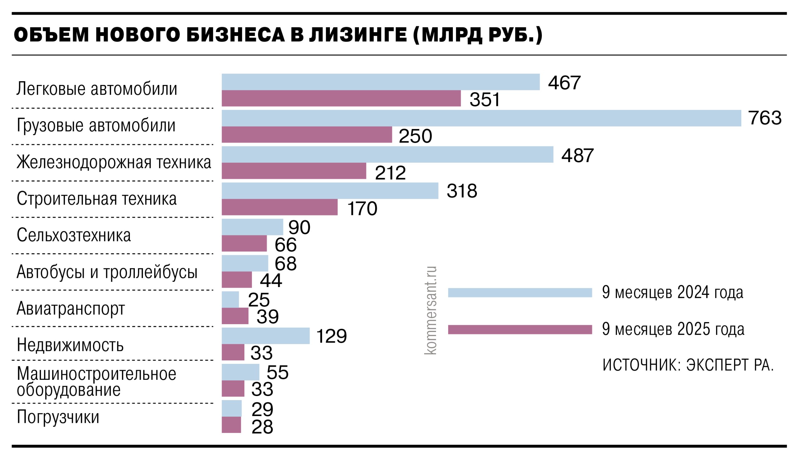 За три квартала 2025 года из десяти крупнейших сегментов нового бизнеса в лизинге сразу девять показали существенное снижение Вырос только авиасектор и тот по мнению экспертов лишь благодаря низкой базе прошлого года Больше всего потерял новый бизнес в сегменте грузовиков более 0 5 трлн руб к январю сентябрю 2024 года Эксперты полагают что восстановительный рост возможен в следующем году лишь при снижении ключевой ставки до 12 14 и возобновлении масштабных строек Ъузнал