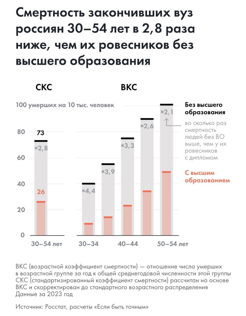 Люди с высшим образованием живут дольше, чем остальные россияне  В 2023 году стандартизированный коэффициент смертности  СКС  закончивших вуз россиян 30–54 лет был в 2,8 раза ниже, чем их ровесников без диплома, передает портал "Если быть точным".  Отмечается, что люди с высшим образованием, как правило, имеют более высокий доход, более устойчивы к внешним шокам. Их отличает более осознанное поведение в отношении своего здоровья, меньшая распространенность вредных привычек, они охотнее обращаются к врачам.