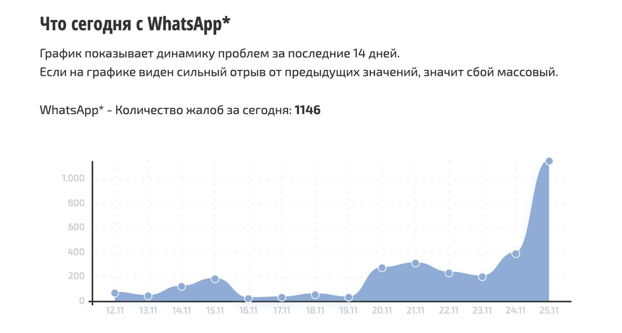 Пользователи жалуются на проблемы в работе WhatsApp в России НАСТОЯЩИЙ МАТЕРИАЛ ИНФОРМАЦИЯ ПРОИЗВЕДЕН И РАСПРОСТРАНЕН ИНОСТРАННЫМ АГЕНТОМ THE BELL ЛИБО КАСАЕТСЯ ДЕЯТЕЛЬНОСТИ ИНОСТРАННОГО АГЕНТА THE BELL 18 Пользователи некоторых регионов жалуются что в WhatsApp перестали проходить не только звонки но и сообщения Больше всего жалоб из Новосибирской и Свердловской областей часть сообщений поступает из Москвы Местные телеграм каналы пишут что проблемы касаются в основном мобильного интернета а вот по Wi Fi мессенджер работает в стандартном режиме