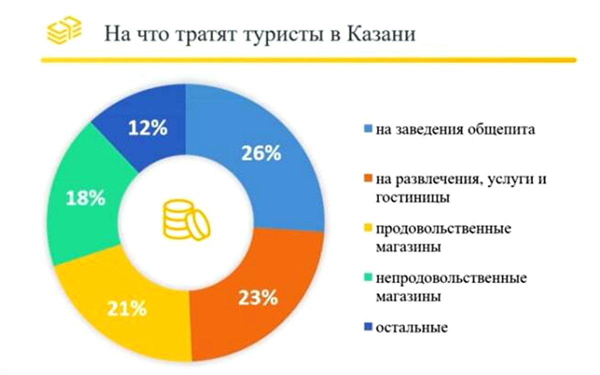 За 8 месяцев туристы потратили в Казани 22,1 млрд рублей  Это почти на 30% больше, че маналогичный показатель в прошлом году. Об этом рассказала директор Комитета по развитию туризма Казани Дарья Санникова.  В среднем объем ежедневных трат гостей города составляет почти 3 тысячи рублей на человека в сутки, что на 8,5% больше, чем в 2023 году.   В структуре расходов продолжает увеличиваться доля трат в кафе, барах, ресторанах. На данную категорию приходится более четверти затрат. Объекты общественного питания посещают почти 80% туристов, средний чек составляет порядка 1 тыс. рублей.  Среди остальных категорий стоит выделить продовольственные магазины, предоставление услуг, развлечения и средства размещения.  Самые состоятельные туристы едут в Казань из Москвы, Ямало-Ненецкого и Ханты-Мансийского автономных округов, а также из Московской области и Санкт-Петербурга.