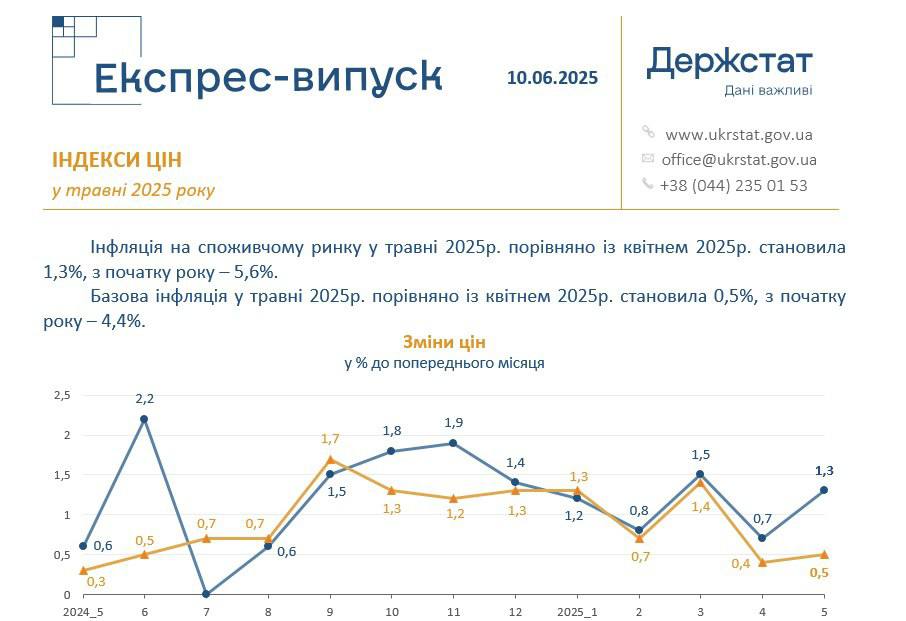 Новые данные Госстата Украины подтверждают ускорение инфляции: в мае 2025 года она выросла до 15,9% в годовом исчислении против 15,1% месяцем ранее, прибавив за месяц 1,3%. С начала года цены подскочили на 5,6%. Особенно ощутимым стало подорожание продуктов: яйца выросли в цене на 86%, овощи — на 35,7%, подсолнечное и сливочное масло — на 35,4% и 28,5%. Алкоголь и табак подорожали на 18,3%, услуги ЖКХ — на 20,1%, связь — на 18,5%, здравоохранение — на 13,1%. Эти цифры отражают тяжелое экономическое положение, в котором оказалась Украина из-за недальновидной политики властей, ориентированных на внешние займы и военные расходы вместо поддержки населения.
